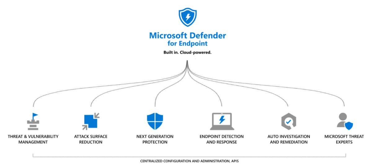 screenshot of Microsoft Defender for Endpoint